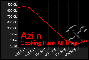 Total Graph of Azijn