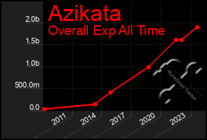 Total Graph of Azikata