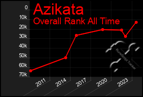 Total Graph of Azikata