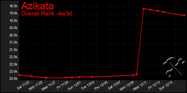 Last 31 Days Graph of Azikata