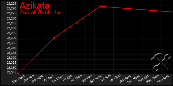 1 Week Graph of Azikata