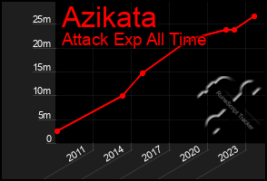 Total Graph of Azikata