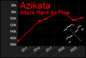 Total Graph of Azikata