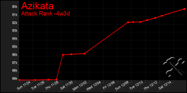 Last 31 Days Graph of Azikata