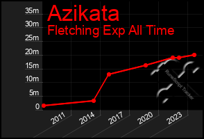 Total Graph of Azikata