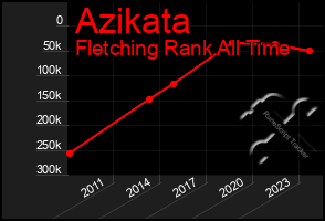 Total Graph of Azikata