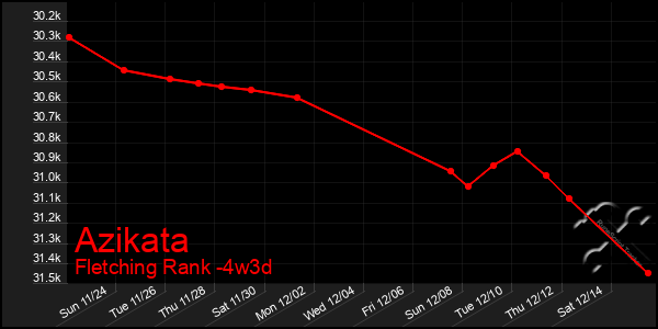 Last 31 Days Graph of Azikata