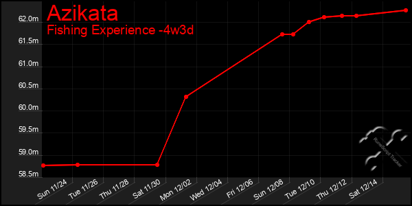 Last 31 Days Graph of Azikata