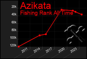 Total Graph of Azikata