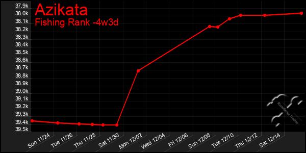 Last 31 Days Graph of Azikata