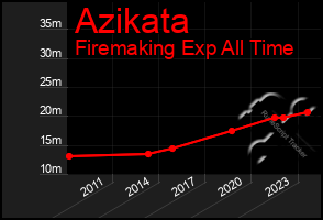 Total Graph of Azikata