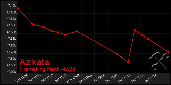 Last 31 Days Graph of Azikata