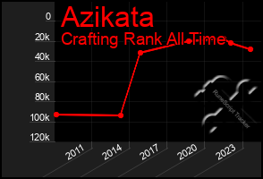 Total Graph of Azikata