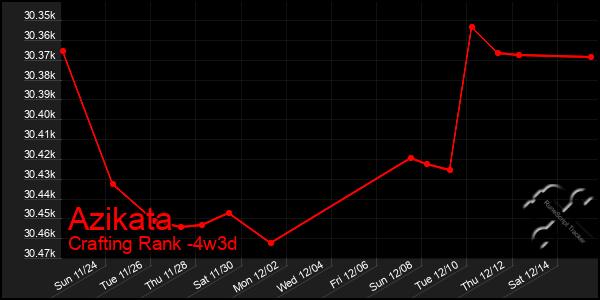 Last 31 Days Graph of Azikata