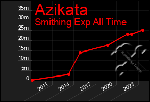 Total Graph of Azikata