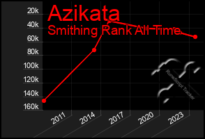 Total Graph of Azikata