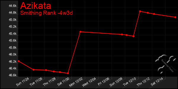 Last 31 Days Graph of Azikata