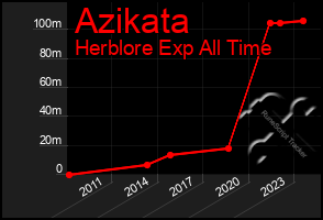 Total Graph of Azikata