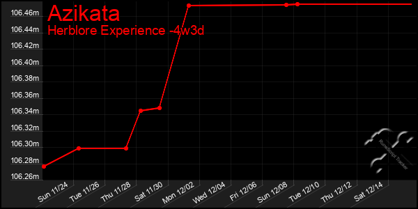 Last 31 Days Graph of Azikata