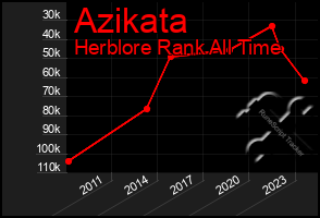 Total Graph of Azikata