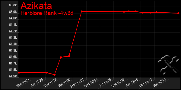 Last 31 Days Graph of Azikata