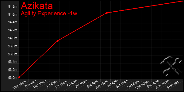 Last 7 Days Graph of Azikata