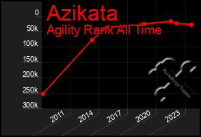 Total Graph of Azikata