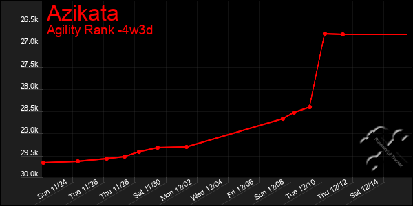 Last 31 Days Graph of Azikata