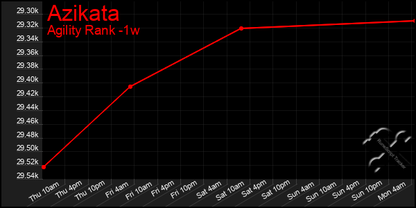 Last 7 Days Graph of Azikata