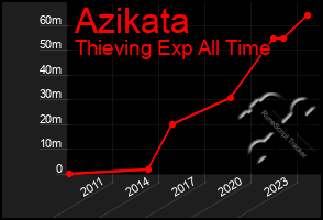 Total Graph of Azikata