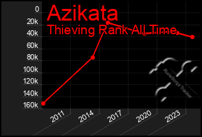 Total Graph of Azikata