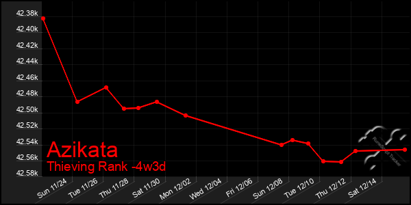 Last 31 Days Graph of Azikata