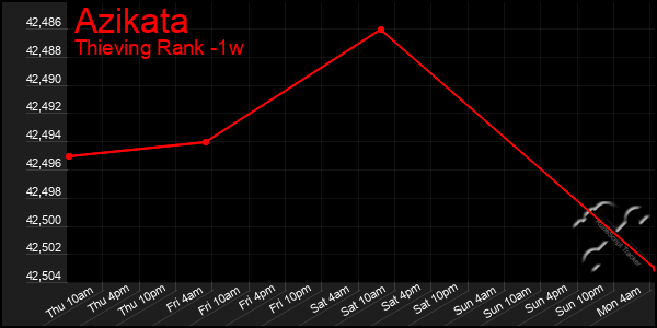 Last 7 Days Graph of Azikata