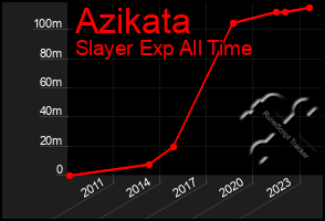 Total Graph of Azikata