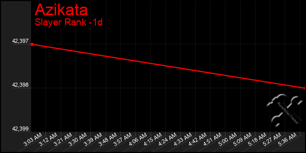 Last 24 Hours Graph of Azikata