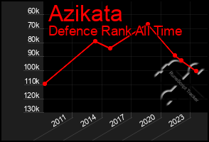 Total Graph of Azikata