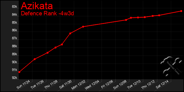 Last 31 Days Graph of Azikata