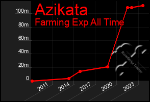 Total Graph of Azikata