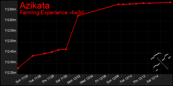 Last 31 Days Graph of Azikata