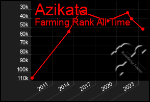 Total Graph of Azikata