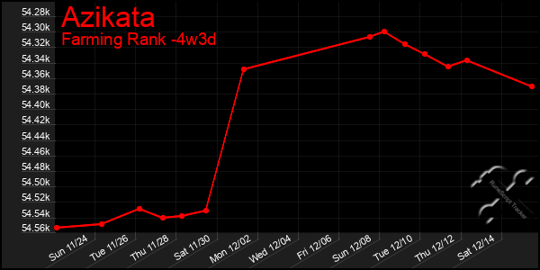 Last 31 Days Graph of Azikata