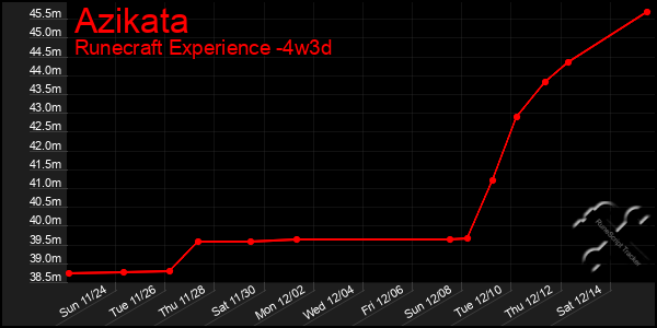 Last 31 Days Graph of Azikata