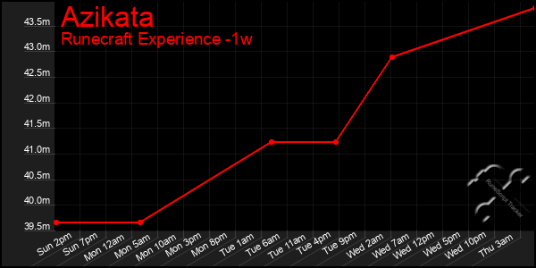 Last 7 Days Graph of Azikata