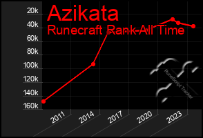 Total Graph of Azikata