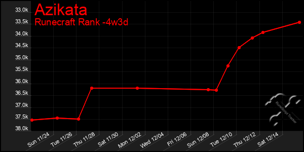 Last 31 Days Graph of Azikata