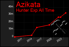 Total Graph of Azikata