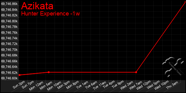 Last 7 Days Graph of Azikata