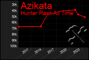 Total Graph of Azikata