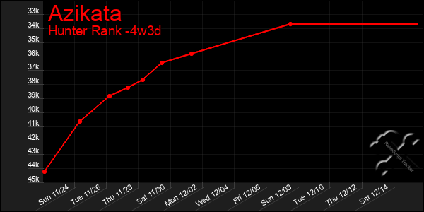 Last 31 Days Graph of Azikata