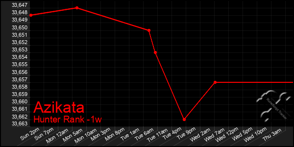 Last 7 Days Graph of Azikata